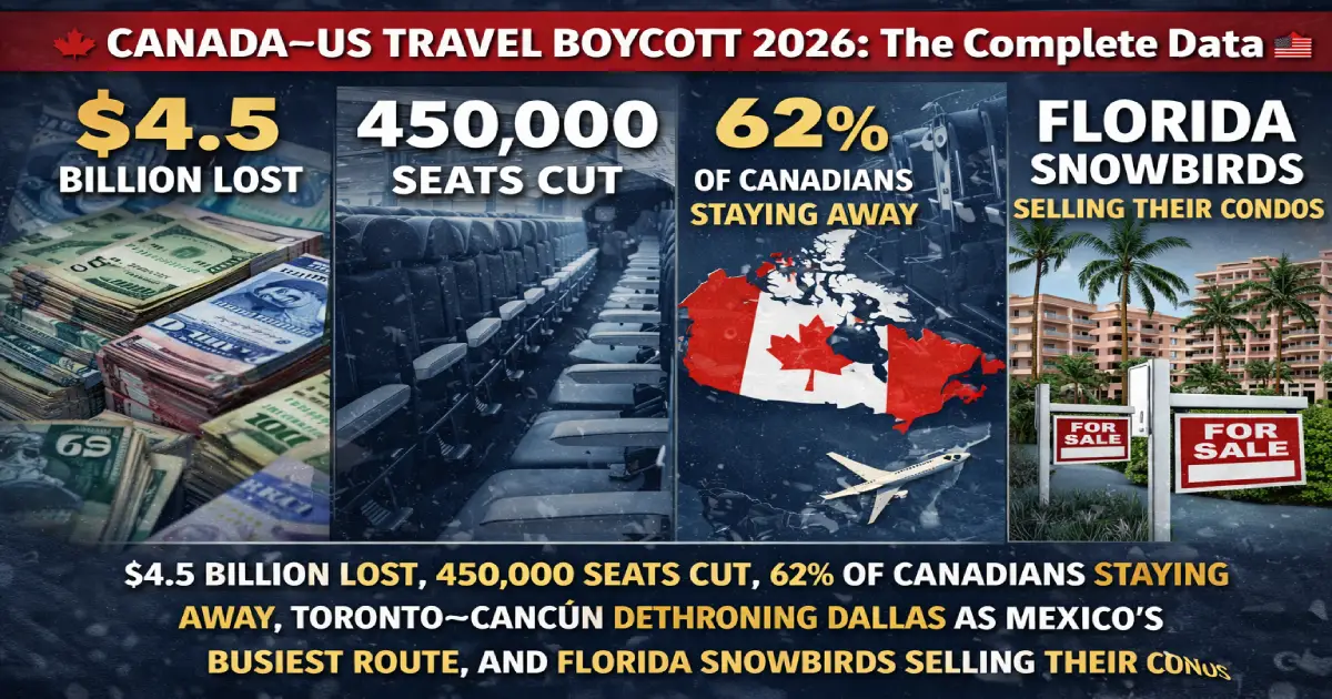 Canada US travel boycott 2026 statistics infographic showing 4.5 billion dollar economic loss 450000 seats cut WestJet Air Canada Flair Airlines Florida snowbirds selling condos Toronto Cancun Mexico record flights border crossings down 30 percent