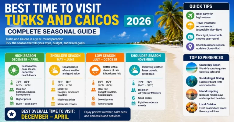 Best time to visit Turks and Caicos 2026 showing Grace Bay Beach turquoise water and white sand in perfect dry season sunshine with calm Atlantic and clear blue sky Providenciales