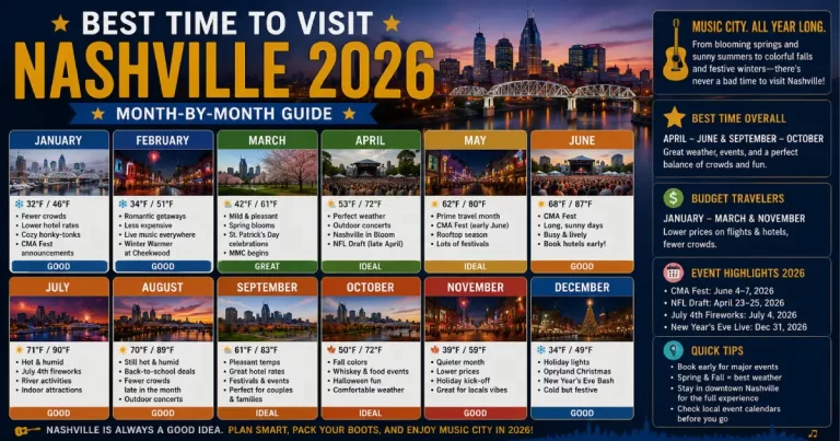 Best time to visit Nashville 2026 showing spring dogwood blossoms summer CMA Fest fall foliage and winter holiday lights Opryland