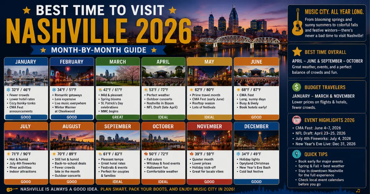 Best time to visit Nashville 2026 showing spring dogwood blossoms summer CMA Fest fall foliage and winter holiday lights Opryland